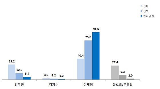 더불어민주당 당대표 지지도 [그래픽=한길리서치]