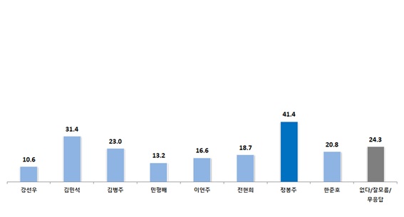 더불어민주당 최고위원 지지도 [그래픽=한길리서치]