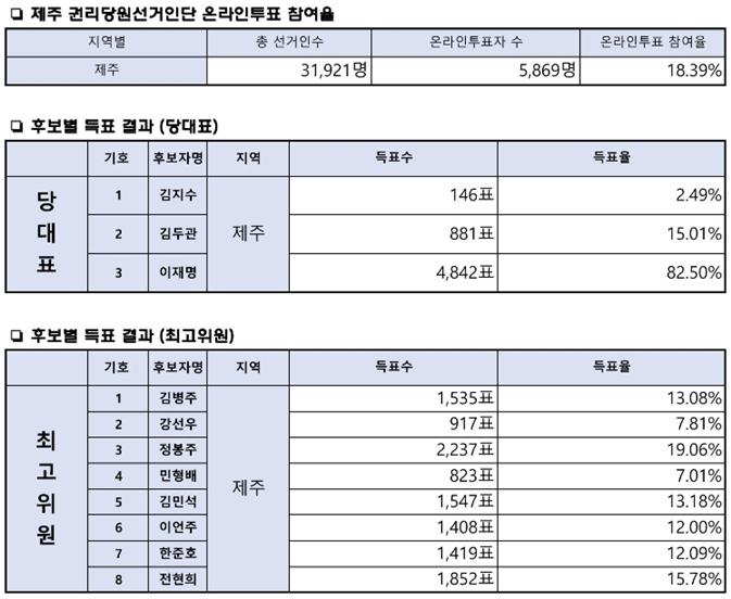 20일 더불어민주당 제주 합동연설회에서 권리당원 온라인 투표 결과 [통계=더불어민주당 보도자료]