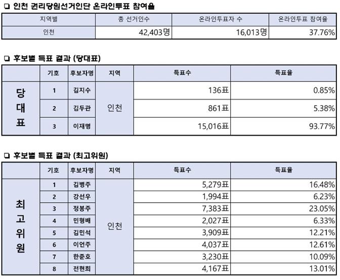 20일 더불어민주당 인천 합동연설회에서 권리당원 온라인 투표 결과 [통계=더불어민주당 보도자료]