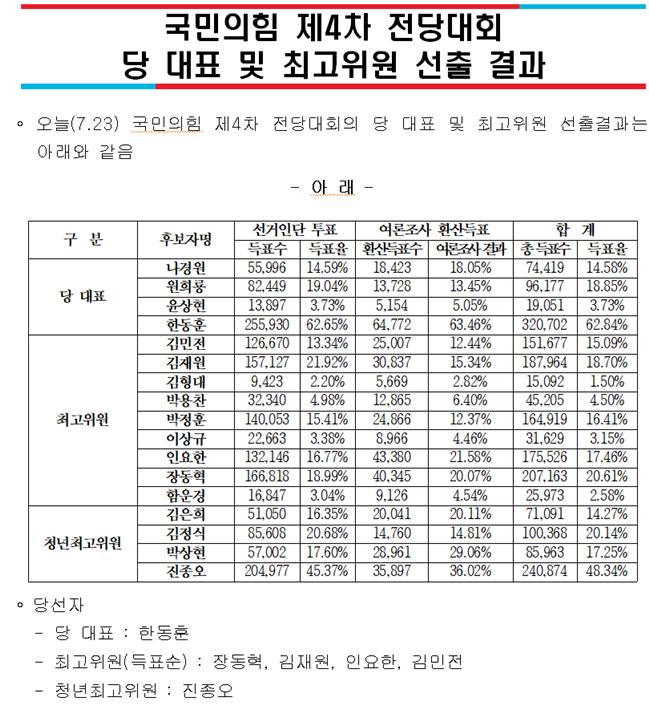 7.23 국민의힘 전당대회 당대표 및 최고위원 선거결과 [자료=국민의힘 제공]