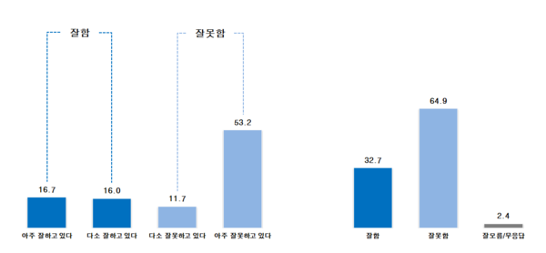 윤석열 대통령 국정수행 지지율 [그래프=한길리서치 제공]