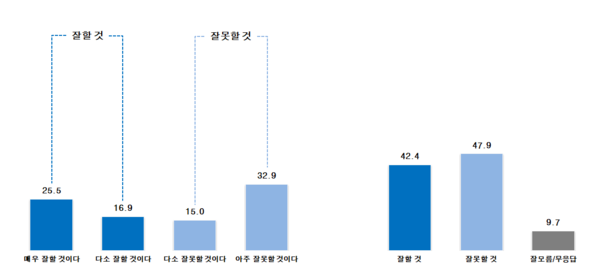 한동훈 대표 대표직 수행 전망.[그래프=한길리서치 제공]