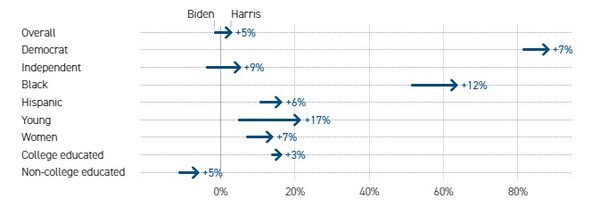 해리스는 바이든에 비해 인구 통계학적  집단에서 전반적으로 지지율이 높다.  폴리티코 기사에서 인용 [출처=파이브서티에이트] 