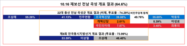 전남 곡성군 역대 득표율 비교.[일러스터=폴리뉴스]