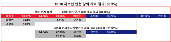 인천 강화 역대 득표율 비교.[일러스터=폴리뉴스]