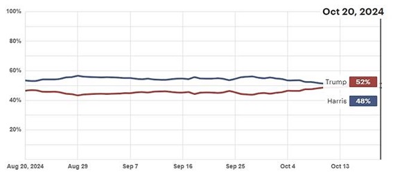 더힐ㆍDDHQ의 미국 대선 후보 승리 예측 결과 추이 [사진=더힐]