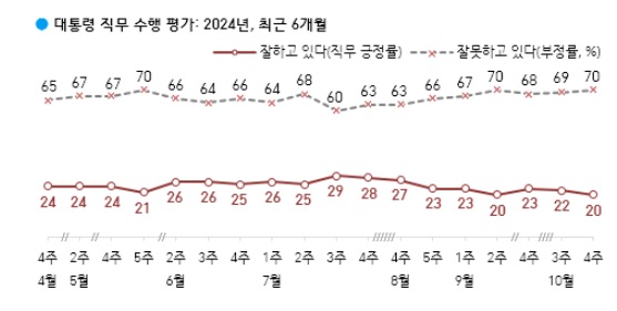 윤석열 대통령 국정 지지율 추이 [그래픽=한국갤럽]