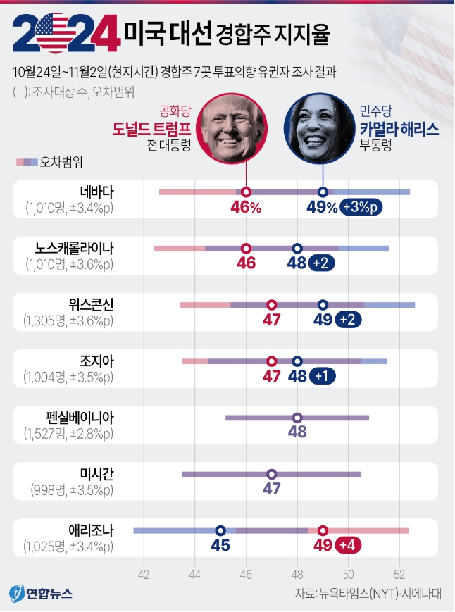  뉴욕타임즈와 시에나대가 조사한 7개 경합주에 대한 여론조사 결과, 민주당 해리스 부통령이 7개 경합주 가운데 4곳에서 근소하게 우위라는 결과가 3일(미 현지시간) 나왔다, [그래픽=연합뉴스]