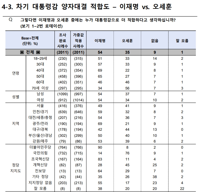 차기 대선주자 적합도(8월29일~31일).. 이재명 대 오세훈 1 대 1 가상대결 [출처=한국평판여론연구소/중앙선관위 여론조사심의위]