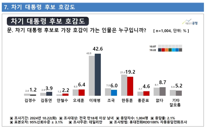 차기 대선 후보 호감도 추이(10월22일 조사) [출처=여론조사공정/중앙선관위 여론조사심의위]
