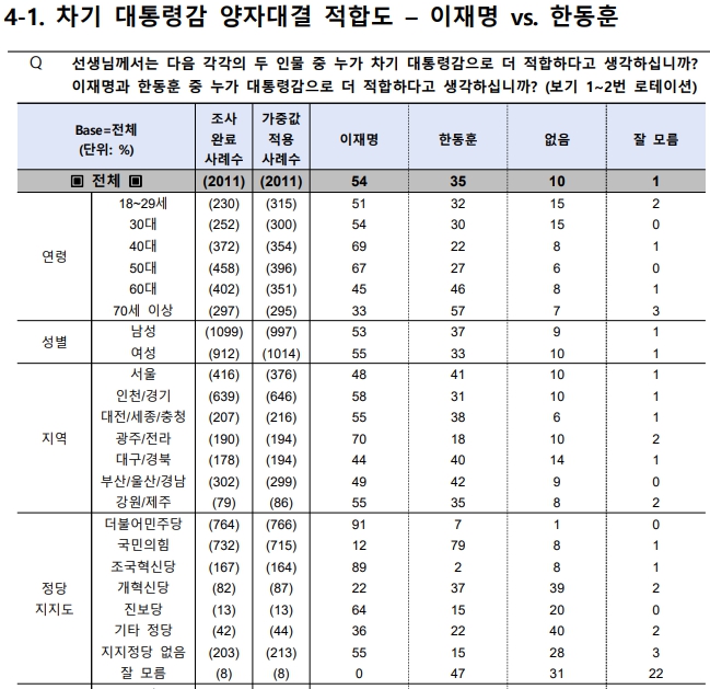 차기 대선주자 적합도(8월29일~31일).. 이재명 대 오세훈 1 대 1 가상대결 [출처=한국평판여론연구소/중앙선관위 여론조사심의위]