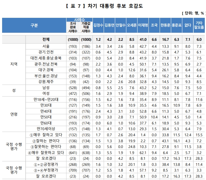 여야 차기 대선주자 지지도 [출처=여론조사 공정/중앙선관위 여론조사심의위]