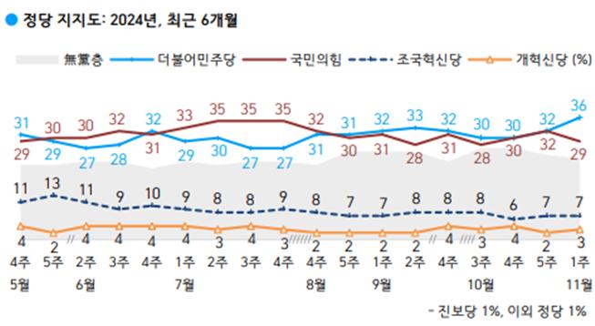 윤 대통령 지지도 하락세에 따라 국민의힘 정당지지도도 동반하락 하고 있다. [출처=한국갤럽]