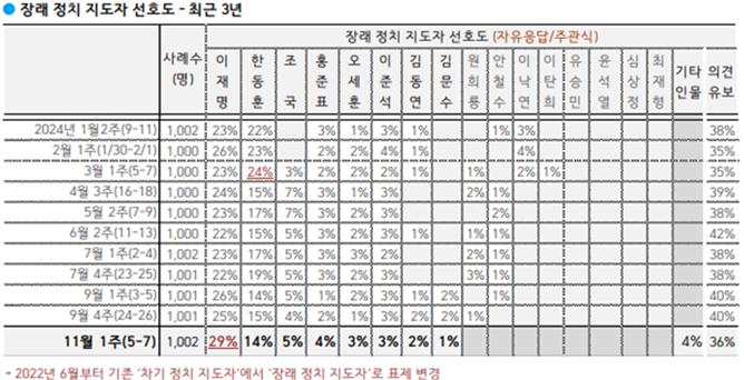 차기 대권주자 지지도 추이. 한동훈 대표지지도는 윤 대통령, 정당지지도 하락세와 맞물려 동반하락하고 있다. [출처=한국갤럽]