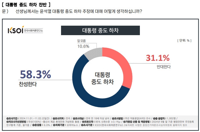 윤석열 대통령 중도하차 찬반 여론 [출처=KSOI]