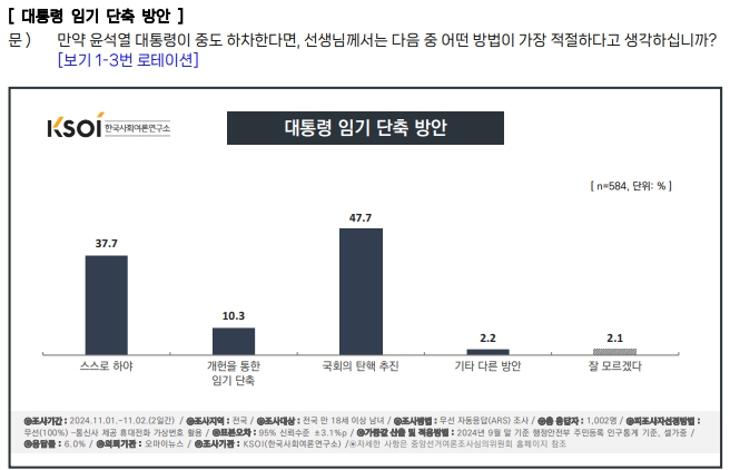 윤석열 대통령 중도하차 방안 [출처=KSOI]