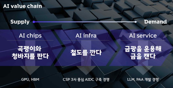 AI 밸류체인.[SKT 제공]