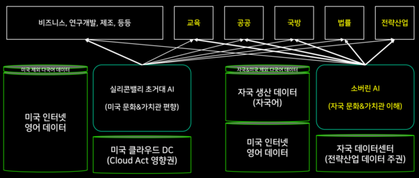 소버린AI구성도 및 활용처.[네이버클라우드 제공]