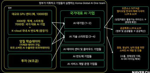 코리아 글로벌 AI 원팀 개념도.[네이버클라우드 제공]