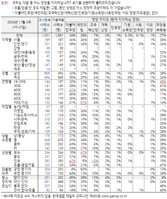 11월19~21일 정당지지도 [출처=한국갤럽]
