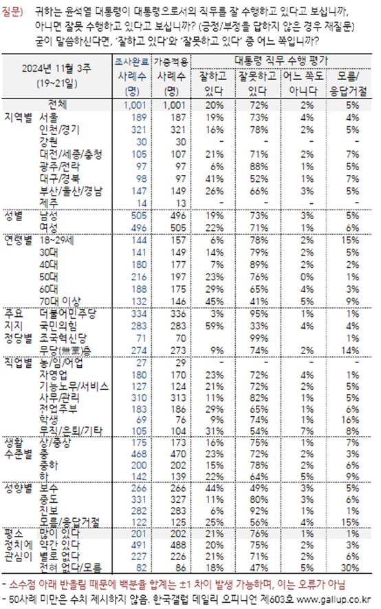 11월19일~21일 윤대통령 지지도 [출처=한국갤럽]