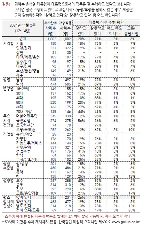 11월12~14일 윤 대통령 지지도 [출처=한국갤럽]