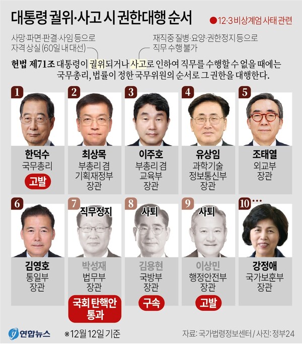 대통령 궐위·사고 시 권한대행 순서 [그래픽=연합뉴스]