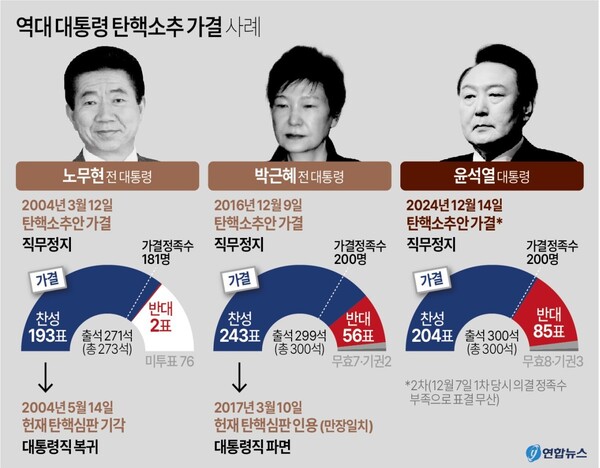 역대 대통령 탄핵소추 가결 사례 [그래픽=연합뉴스]