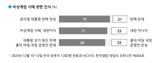 비상계엄 사태 관련 인식 [그래픽=한국갤럽]