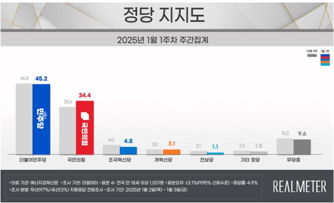 새해 1월첫주 정당지지도 조사에서 민주당은 45.2%, 국민의힘은 34.4%로 나타났다. 계엄,탄핵 정국 속에 국민의힘 지지율이 30%대를 넘어섰다. [출처=리얼미터]
