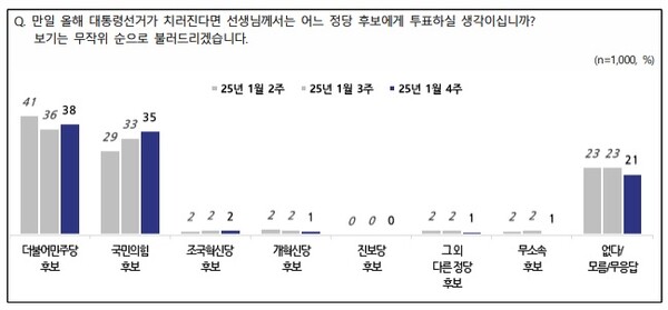 2025년 1월 4주 전국지표조사[NBS] 결과올해 대선이 치러질 경우 어느 정당의 후보에게 투표할 것이냐는 질문에 35%는 국민의힘 후보, 38%는 민주당 후보를 지목했다. 두 당 모두 지난주 같은 조사보다 2%p씩 상승했다.