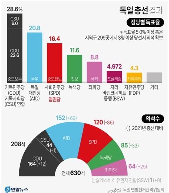 독일 총선 결과 [출처=연합뉴스]