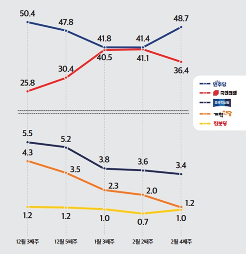 최근 정당지지율에도 변화가 나타나고 있다 [사진=미디어토마토]