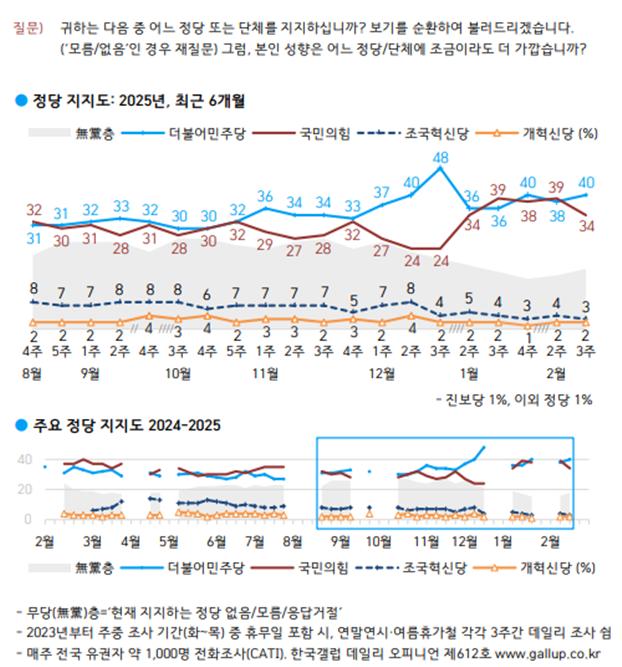 최근 정당 지지율에도 변화가 나타나고 있다 [사진=한국갤럽]
