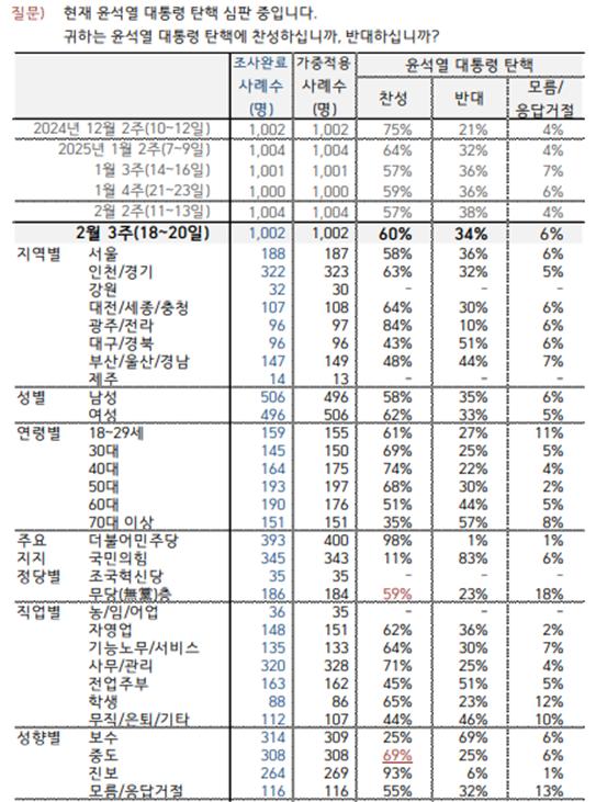 尹탄핵심판 여론 [출처=한국갤럽]