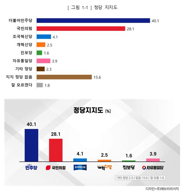 정당지지도 조사결과. [도표=에브리리서치]