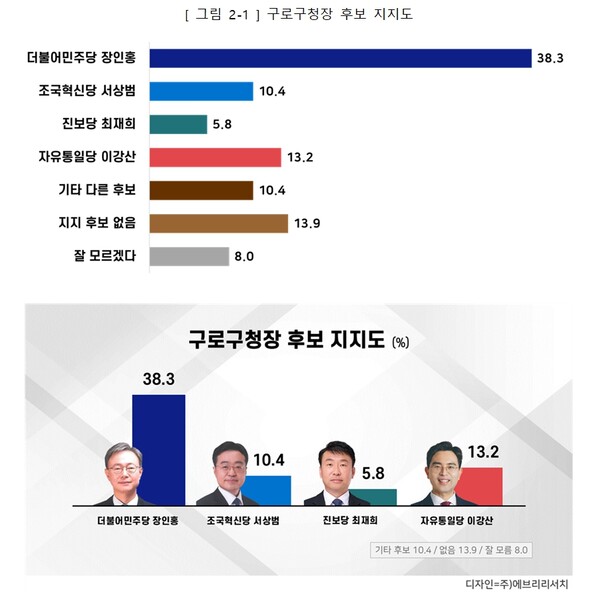  구로구청장 후보 지지도 조사결과.3월17일[도표=에브리리서치]