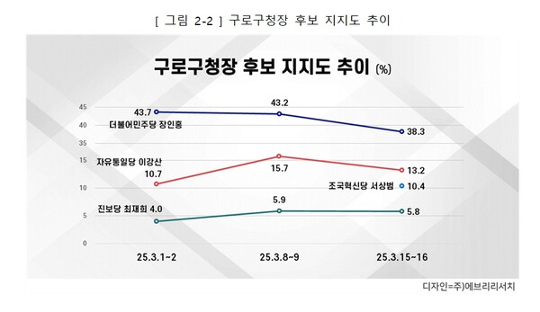 구로구청장 후보 지지도 추이 조사결과.3월17일 [도표=에브리리서치]