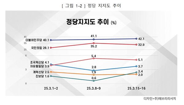 구로구 정당지지도 추이 조사결과.3월17일 [도표=에브리리서치]