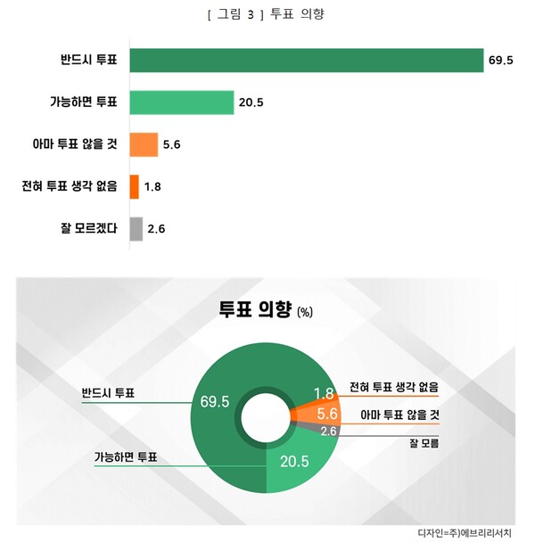 구로구청 보궐선거 투표의향 조사결과. 3월17일..[도표=에브리리서치]