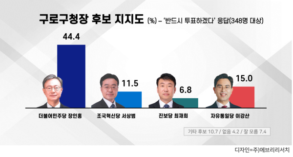 '반드시 투포' 응답자, 구로구청장 후보 지지도 조사결과. 3월17일.[도표=에브리리서치] 