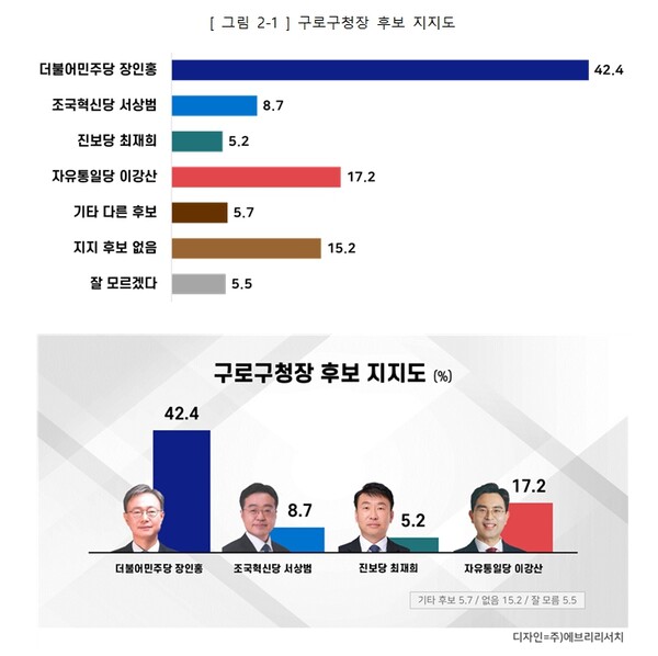  3월24일 구로구청장 후보지지도 조사결과.  [도표=에브리리서치]