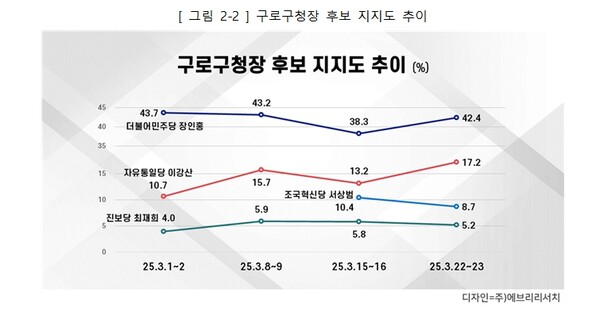 3월24일 구로구청장 후보지지도 추이 조사결과.[도표=에브리리서치]