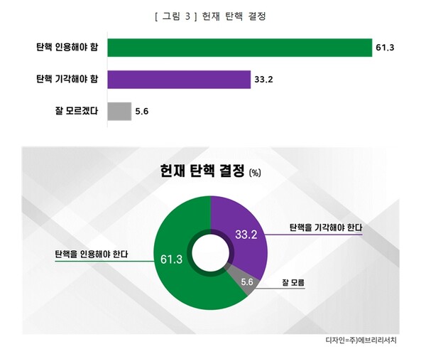 3월24일 구로구 헌재 탄핵 심판 결정에 대한 여론조사 결과.[도표=에브리리서치]