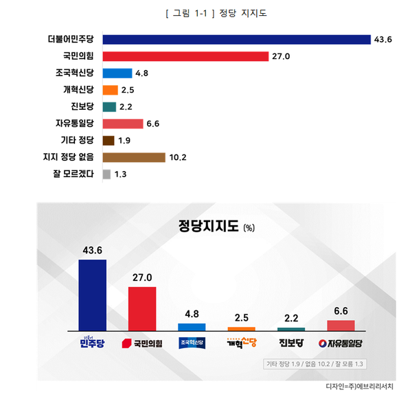 3월24일 구로구 정당지지도 여론조사결과. [도표=에브리리서치]