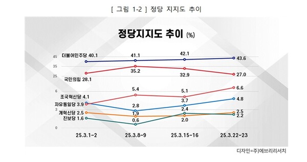 3월24일 구로구 정당지지도 추이 조사결과.[도표=에브리리서치]