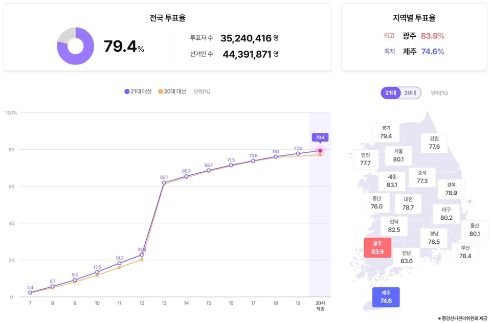 21대 대선 최종 투표율 [출처=중앙선관위=연합뉴스]