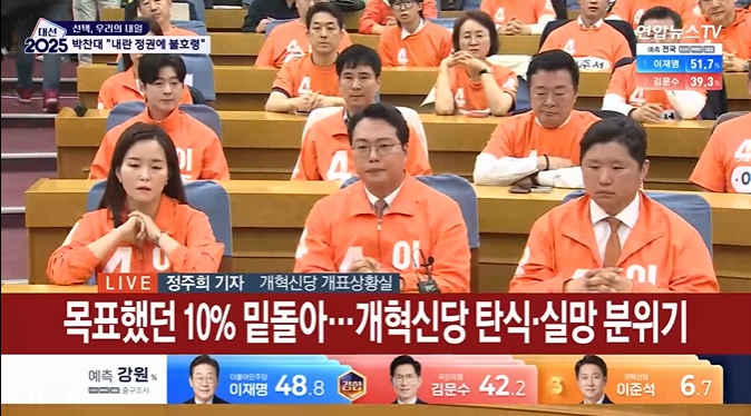 지상파3사 출구조사에서 이준석 후보가 목표치 10%를 밑도는 7.7%를 얻자 개혁신당은 일순간 탄식이 쏟아졌다. [출처=연합뉴스TV 갈무리]