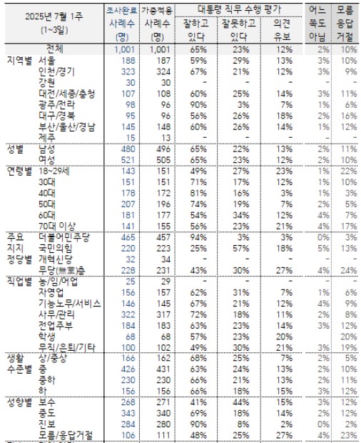 이재명 대통령 국정지지도 2025.7월1일~3일 조사 [출처=한국갤럽]